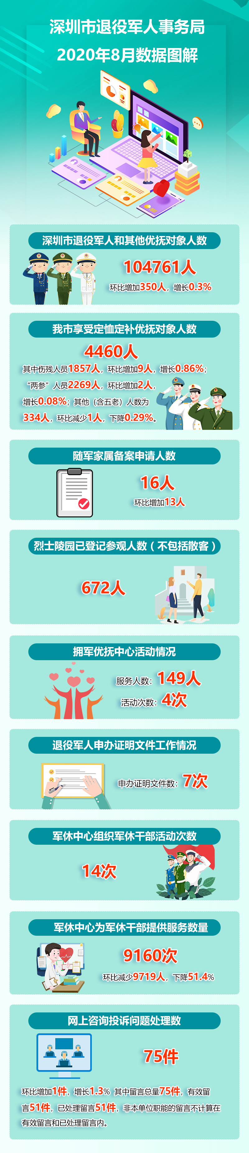 图解：深圳市退役军人事务局2020年8月数据.jpg