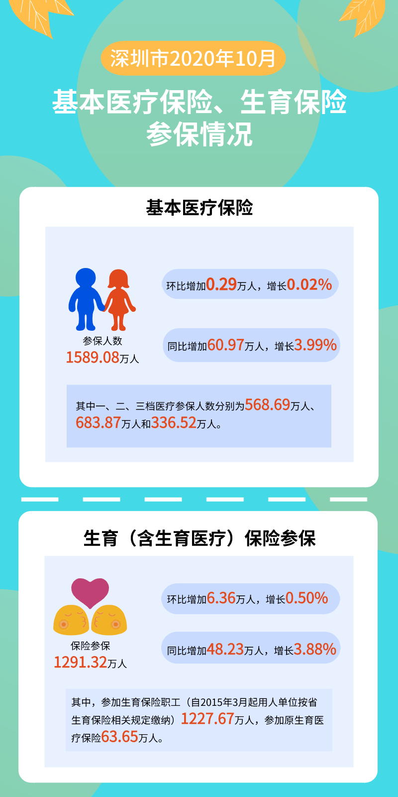 深圳市2020年10月基本医疗保险、生育保险参保情况概述.jpg