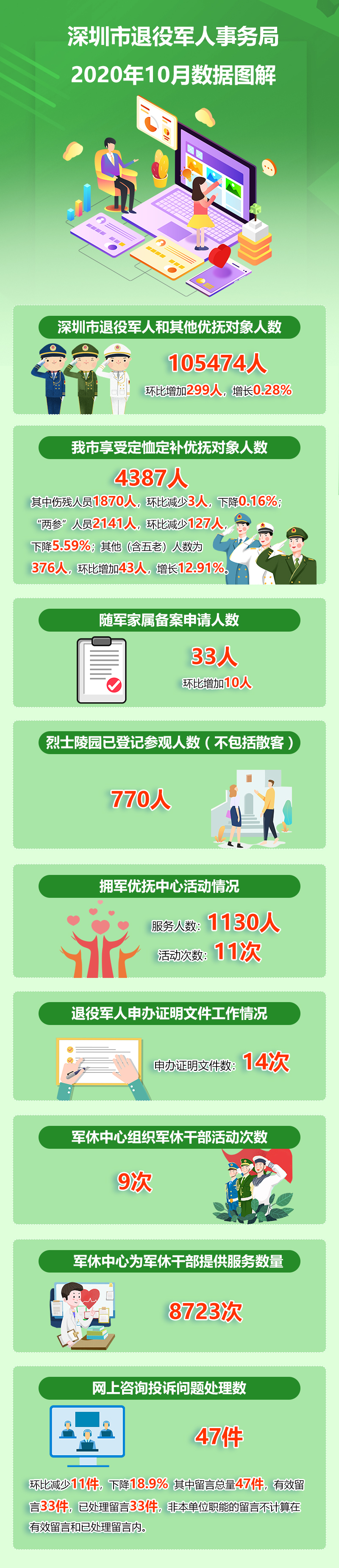 图解：深圳市退役军人事务局2020年10月数据.jpg