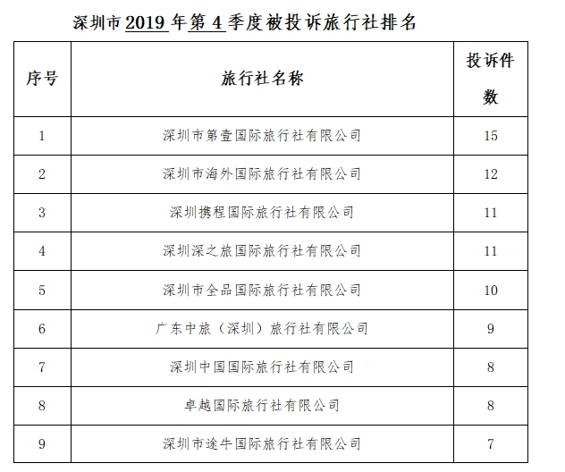 深圳市旅游监管简报（2019年第四季度）