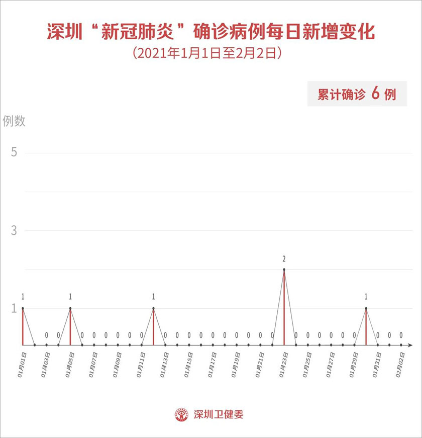 2021年2月3日深圳市新冠肺炎疫情情况