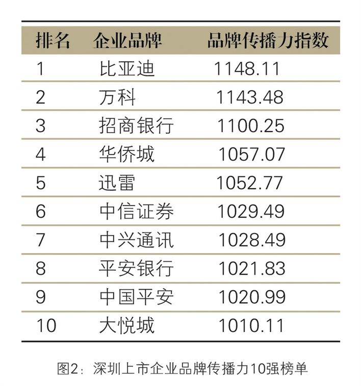 2020年粤港澳大湾区上市企业品牌传播力500强榜单出炉