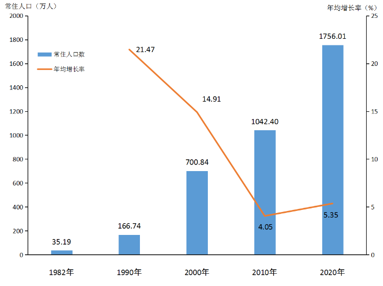 深圳人口_1766.18万人!深圳官方最新公布
