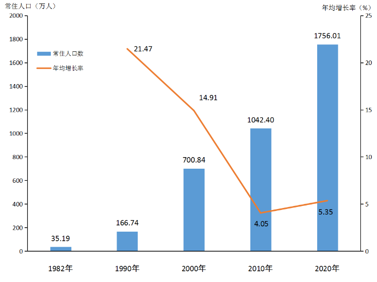 图1-1 历次人口普查常住人口及年均增长率[5].png