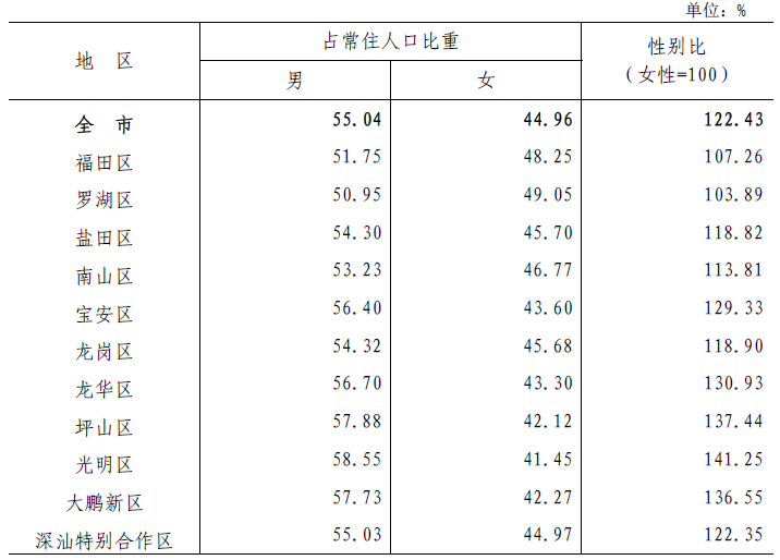 表3-1 各区人口性别构成.png