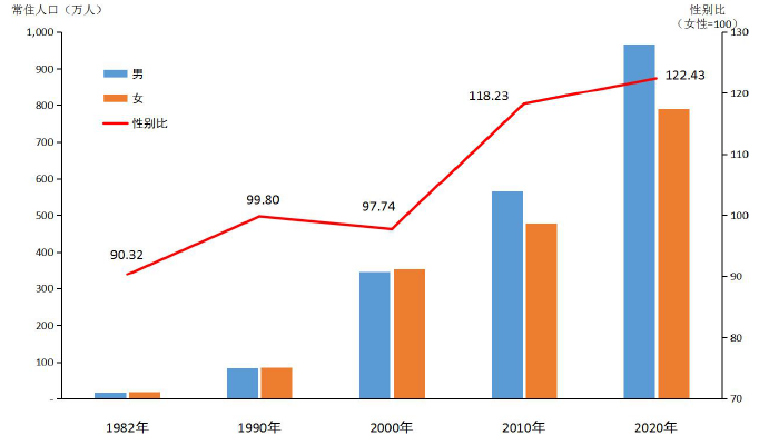 图3-1 历次人口普查人口性别构成[3].png