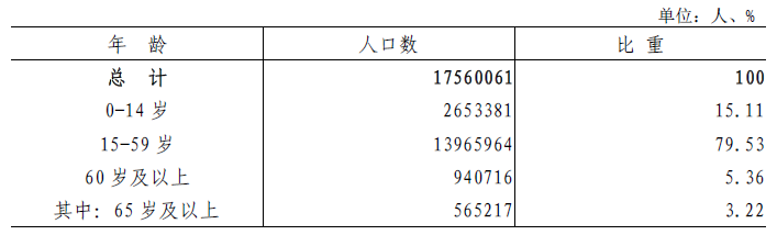 深圳人口年龄结构_深圳市第七次全国人口普查公报[1](第四号)——人口年龄构
