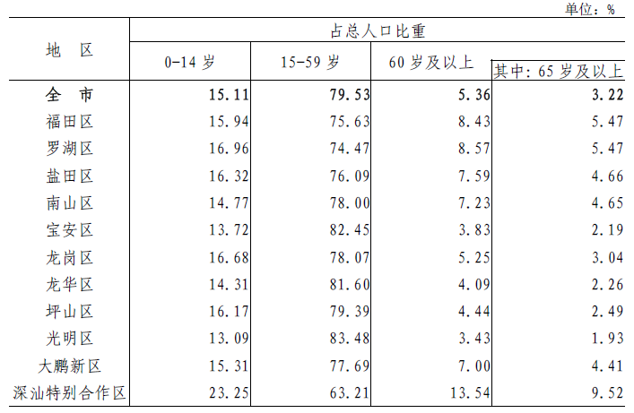 深圳人口年龄结构_关于深圳市人口年龄结构的问题