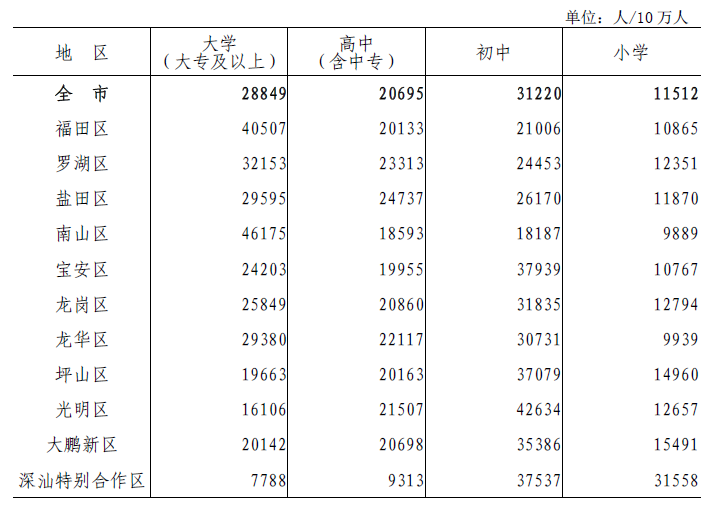 深圳市第七次全国人口普查公报[1]（第五号）——人口受教育情况