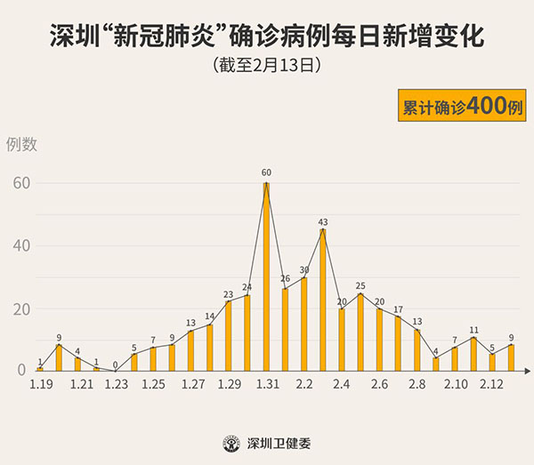 累計確診病例400例