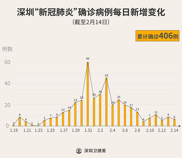 累計確診病例406例 1