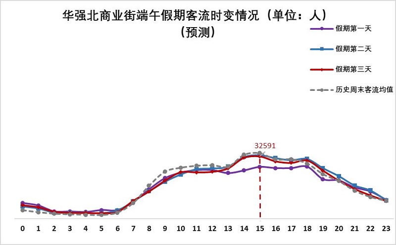 图22 华强北商业街端午假期客流量时变情况（预测）.jpg