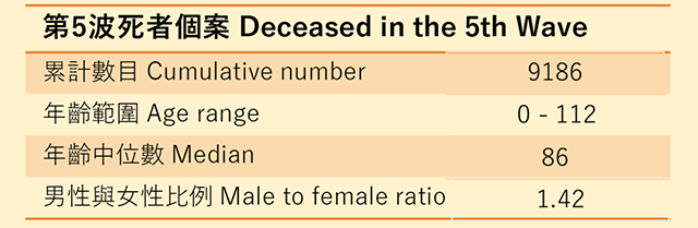 香港第五波新冠疫情死者个案情况.png