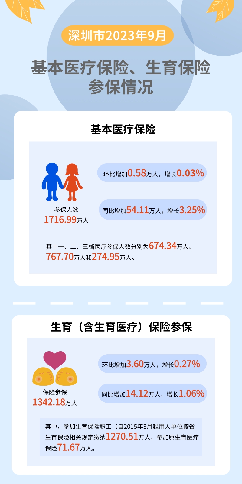 深圳市2023年9月基本医疗保险、生育保险参保情况概述.jpeg