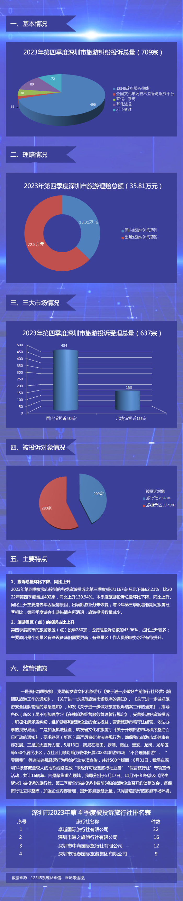 【图解】深圳市旅游监管简报（2023年第四季度）