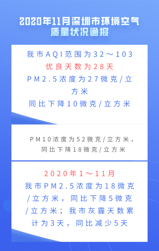 2020年11月深圳市环境空气质量状况通报.jpg