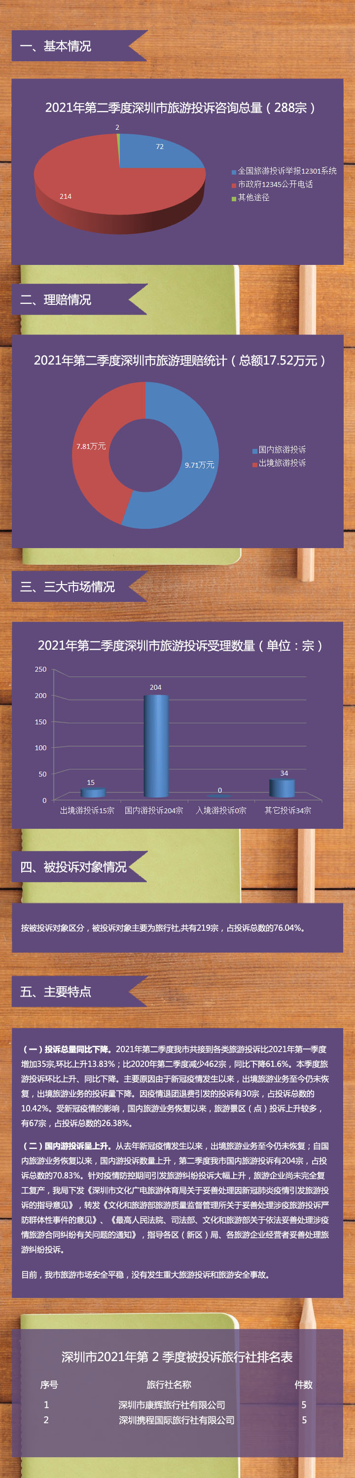 【图解】深圳市旅游监管简报（2021年第二季度）