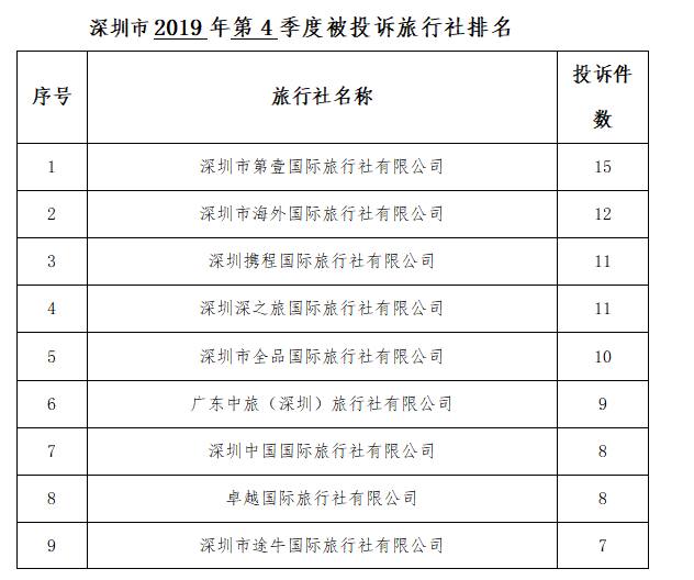 2019年第四季度深圳市旅游监管简报