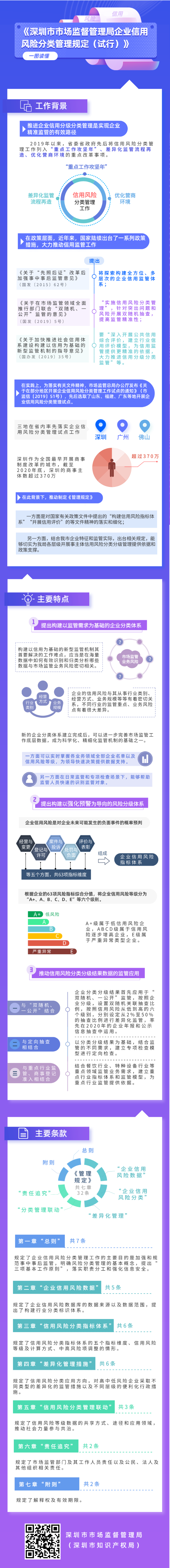 一图读懂：《深圳市市场监督管理局企业信用风险分类管理规定（试行）》政策解读.png