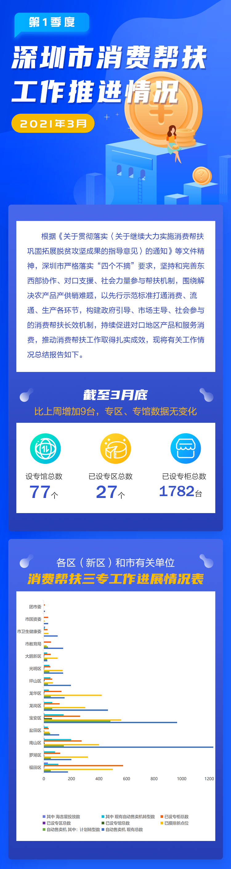 2021年3月深圳市消费帮扶工作推进情况.png