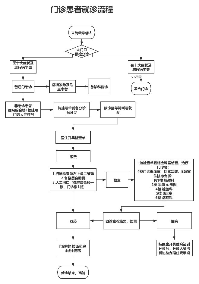 门诊患者就诊流程