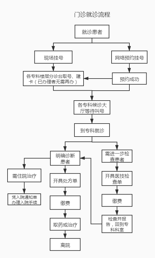 妇幼保健院就诊流程图.png