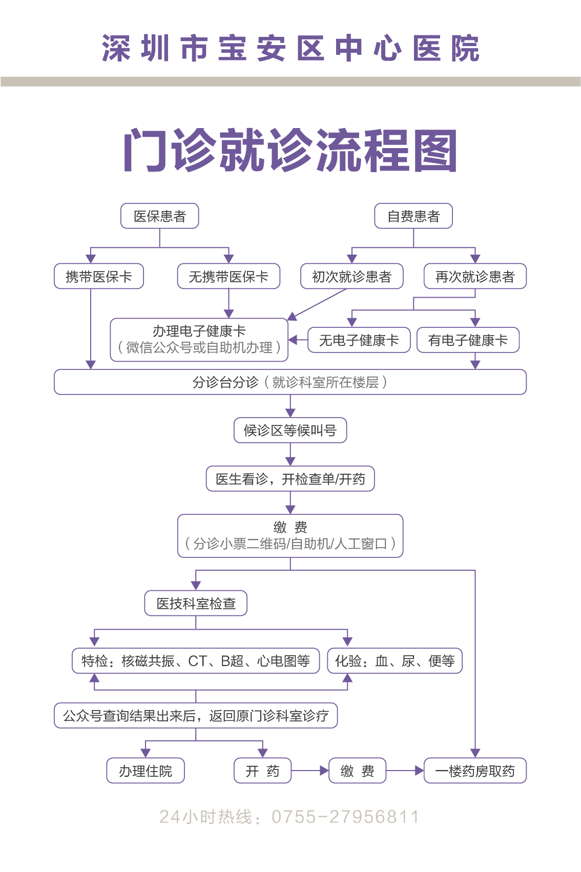 宝安区中心医院就诊流程图.png