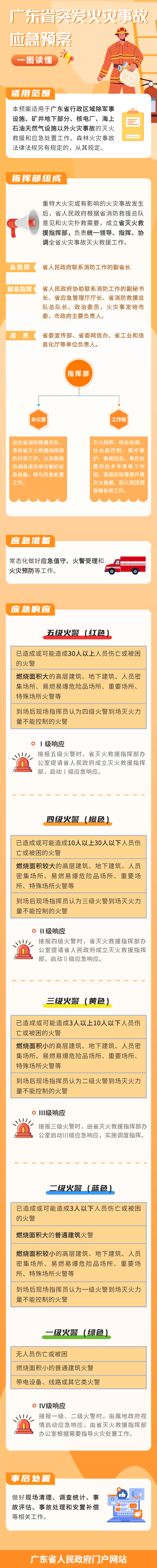 一图读懂广东省突发火灾事故应急预案.png