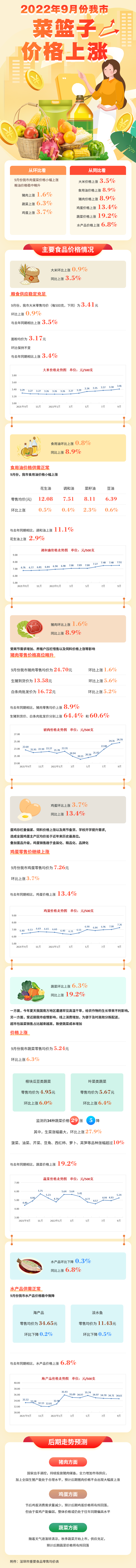 2022年9月份我市菜篮子价格上涨.png