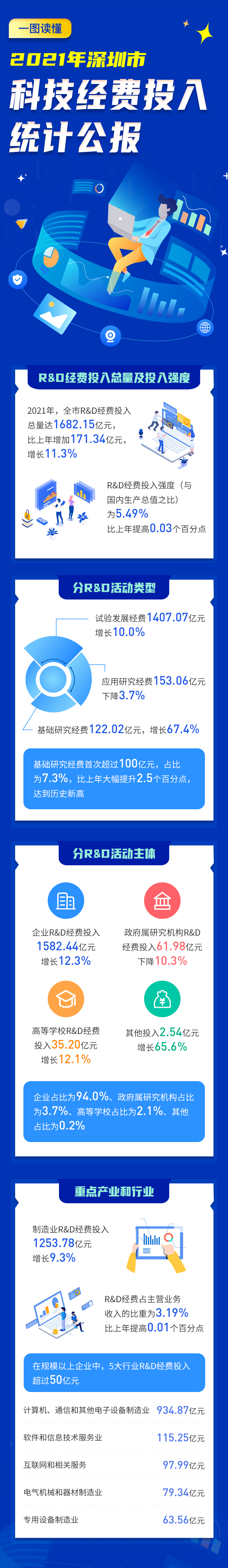 一图读懂——2021年深圳市科技经费投入统计公报.jpg