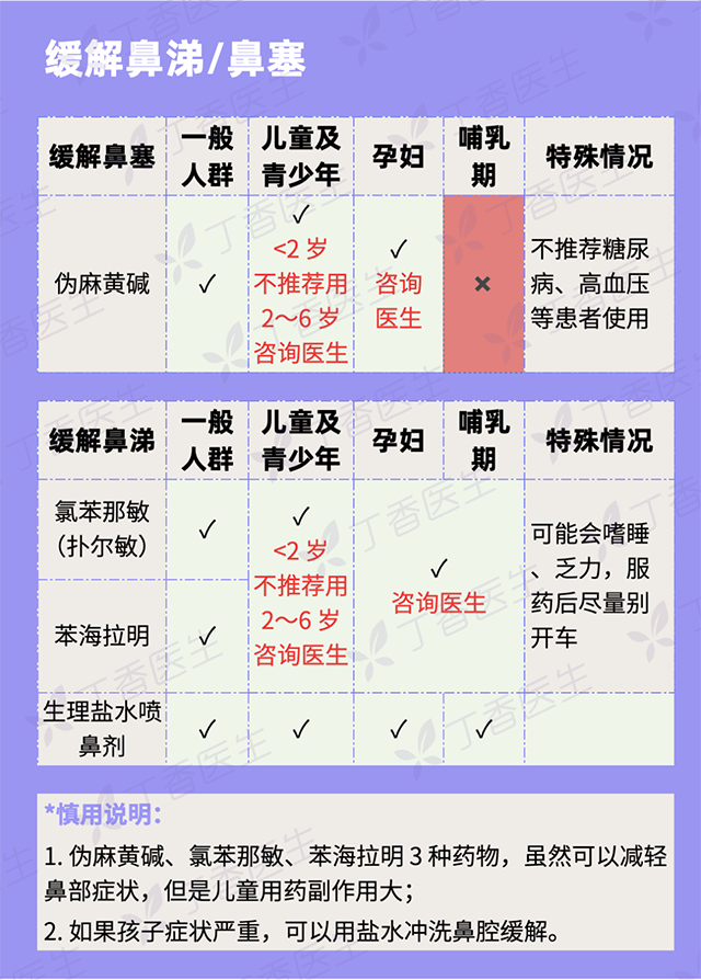 缓解鼻塞、鼻涕药.png