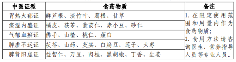 儿童青少年肥胖不同证型食药物质推荐.png