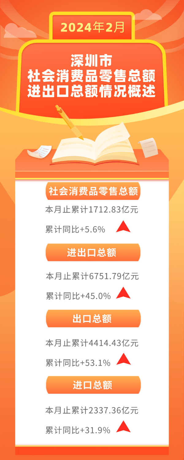 图解：深圳市2024年2月社会消费品零售总额、进出口总额情况概述.png