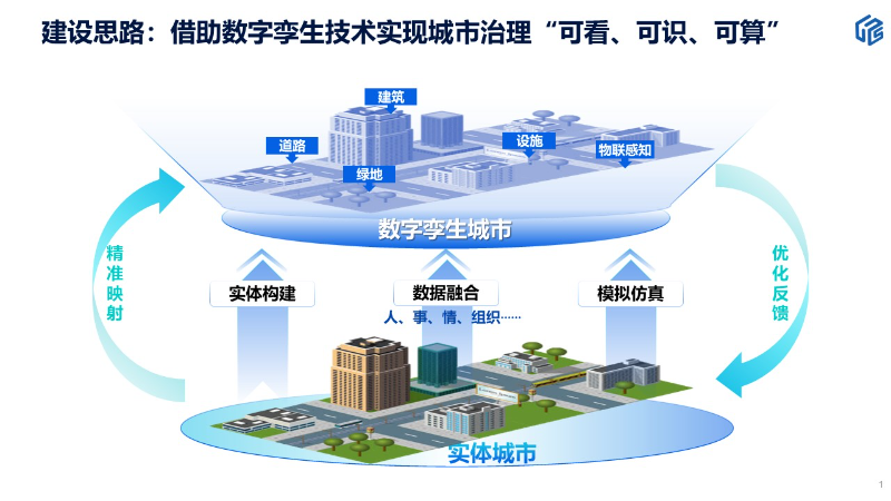 建设思路