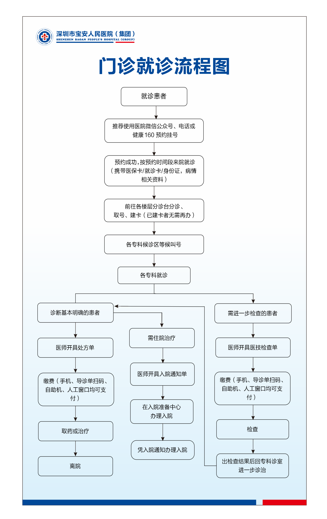 就诊流程.png
