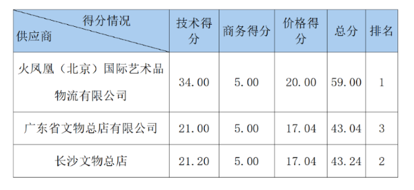 深圳博物馆拟征集藏品鉴定估价服务项目中标公告 深圳博物馆拟征集藏品鉴定估价服务项目中标公告