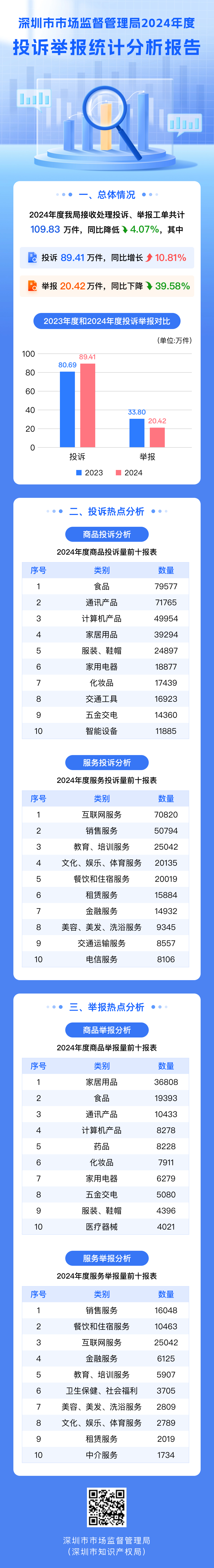 深圳市市场监督管理局2024年度投诉举报统计分析报告(图片完整版.png