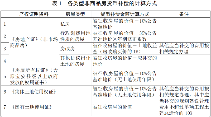 第一部分：各类房屋补偿方式.png