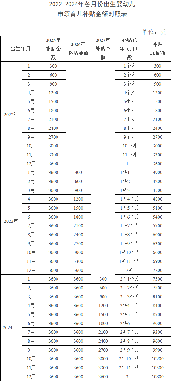 育儿补贴金额对照表 育儿补贴金额对照表