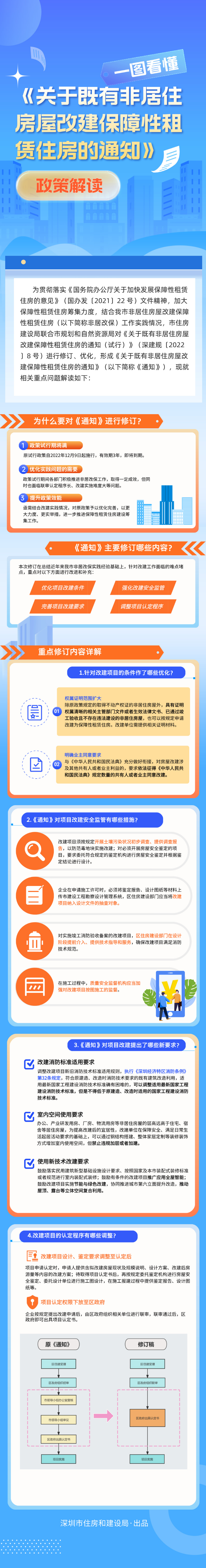 (图解）一图读懂《关于既有非居住房屋改建保障性租赁住房的通知》.jpg
