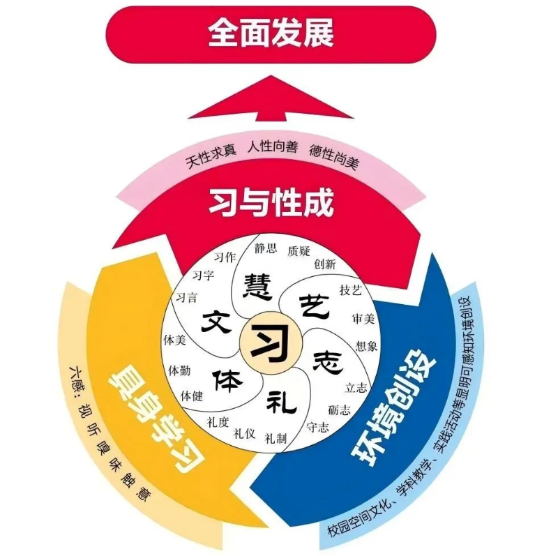 全面发展 图6.jpg