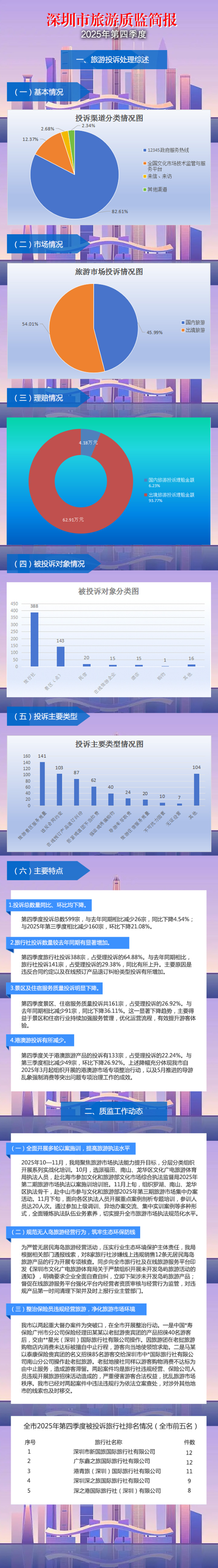 【图解】深圳市旅游质监简报（2025年第四季度）