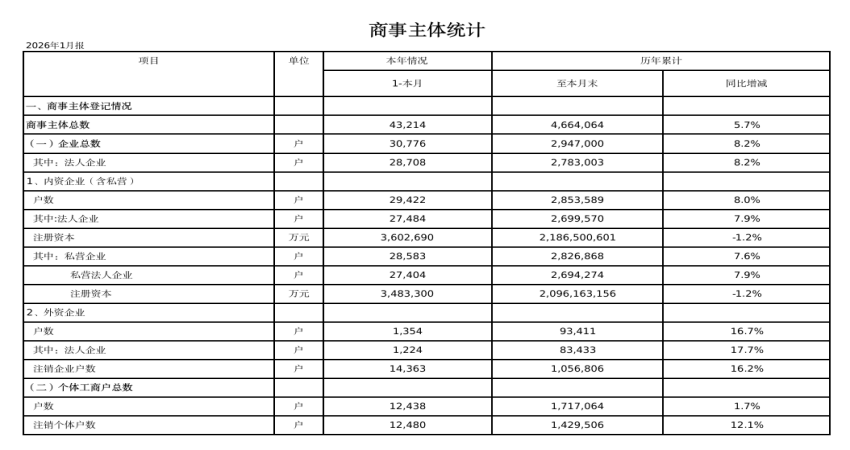 2026年1月份商事主体统计报表.png