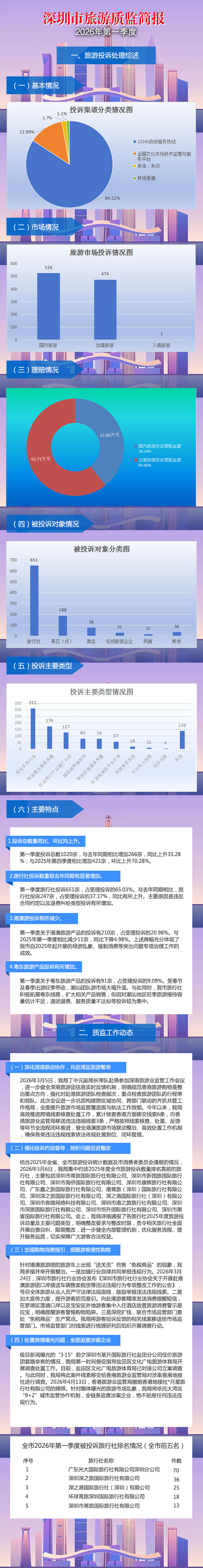 【图解】深圳市旅游质监简报（2026年第一季度）