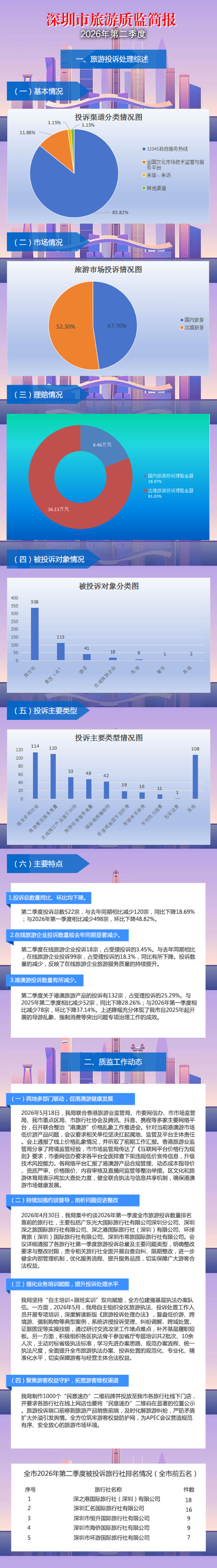 【图解】深圳市旅游质监简报（2026年第二季度）