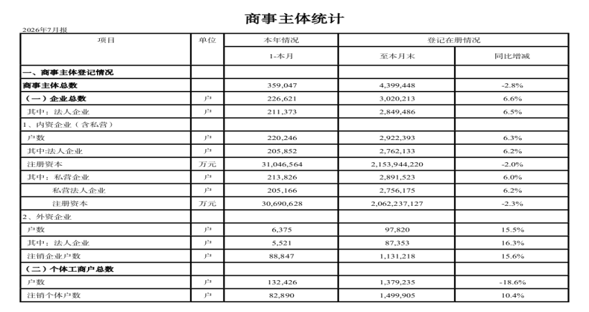 2026年7月份商事主体统计报表.png