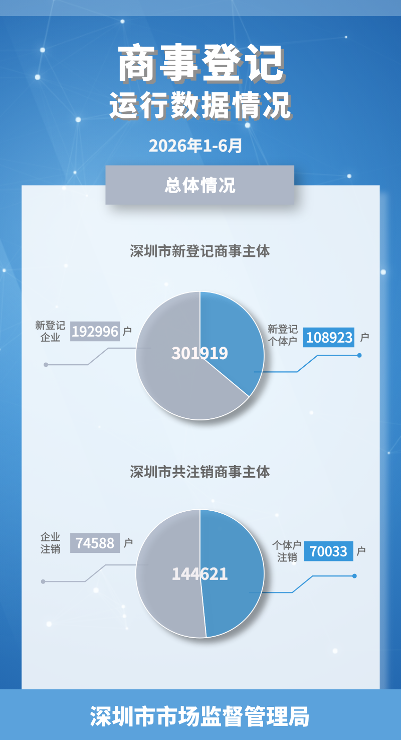 2026年上半年商事登记数据.png